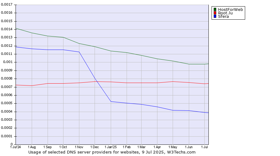 Historical trends in the usage of HostForWeb vs. Root.lu vs. Sfera