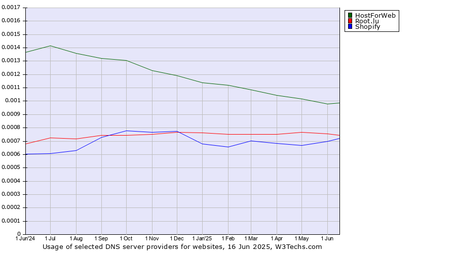 Historical trends in the usage of HostForWeb vs. Root.lu vs. Shopify