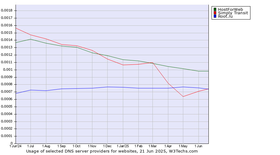 Historical trends in the usage of HostForWeb vs. Root.lu vs. Simply Transit