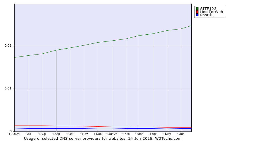 Historical trends in the usage of SITE123 vs. HostForWeb vs. Root.lu