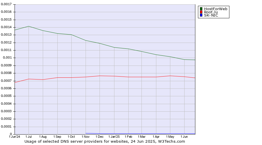 Historical trends in the usage of HostForWeb vs. Root.lu vs. SK-NIC