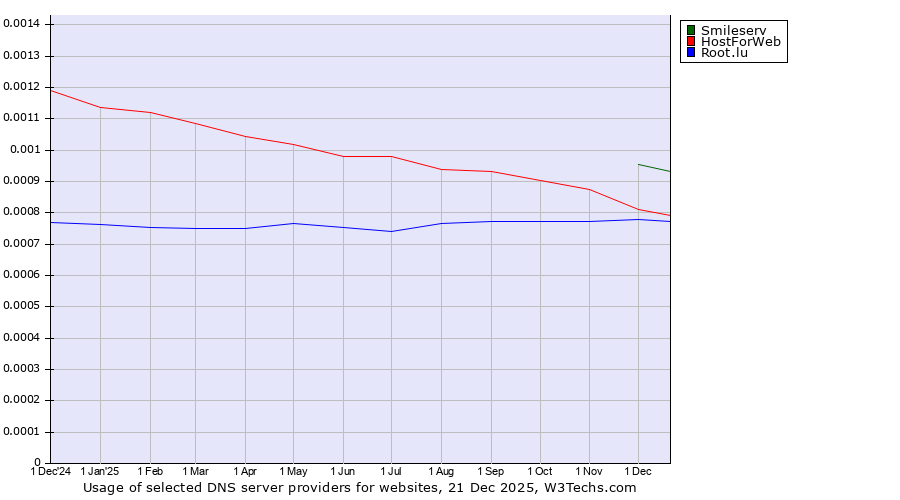Historical trends in the usage of Smileserv vs. HostForWeb vs. Root.lu