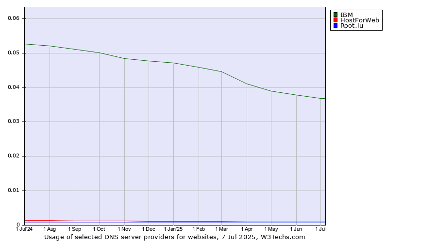 Historical trends in the usage of IBM vs. HostForWeb vs. Root.lu