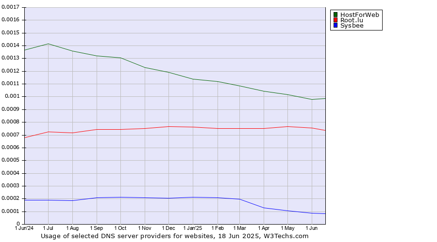 Historical trends in the usage of HostForWeb vs. Root.lu vs. Sysbee