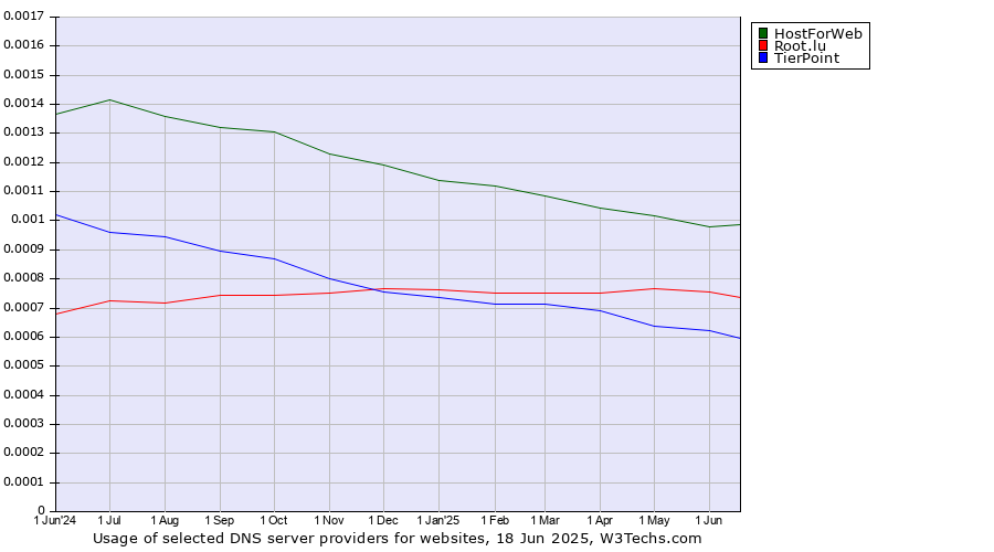 Historical trends in the usage of HostForWeb vs. Root.lu vs. TierPoint