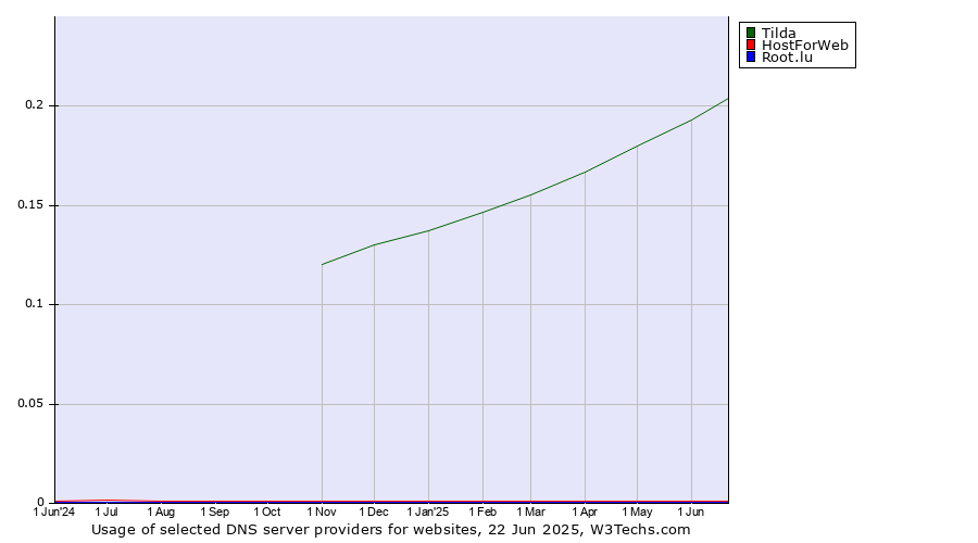 Historical trends in the usage of Tilda vs. HostForWeb vs. Root.lu