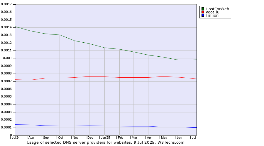 Historical trends in the usage of HostForWeb vs. Root.lu vs. Trillion