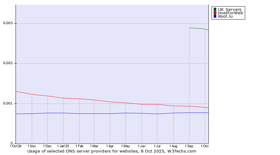Historical trends in the usage of UK Servers vs. HostForWeb vs. Root.lu