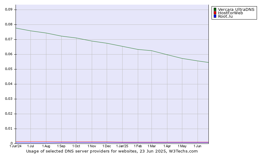Historical trends in the usage of Vercara UltraDNS vs. HostForWeb vs. Root.lu