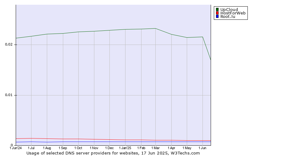 Historical trends in the usage of UpCloud vs. HostForWeb vs. Root.lu