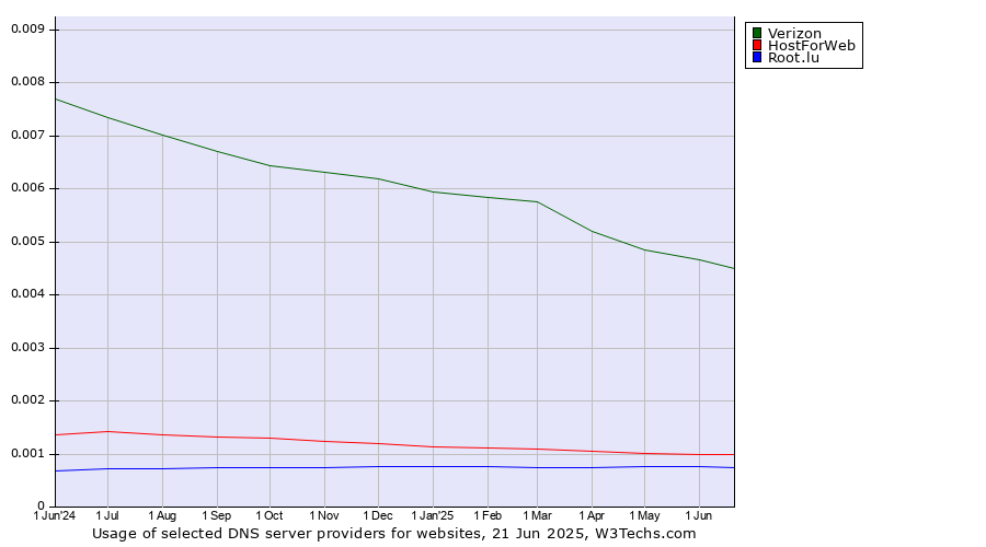Historical trends in the usage of Verizon vs. HostForWeb vs. Root.lu