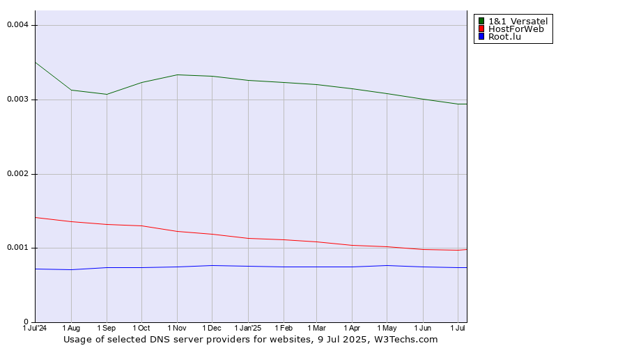 Historical trends in the usage of 1&1 Versatel vs. HostForWeb vs. Root.lu