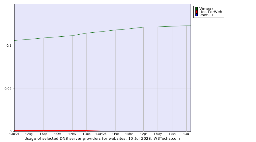 Historical trends in the usage of Vimexx vs. HostForWeb vs. Root.lu