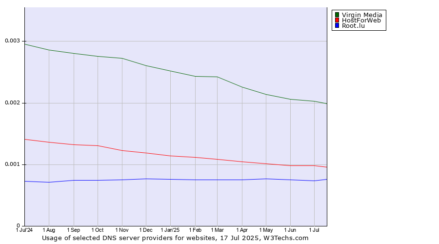Historical trends in the usage of Virgin Media vs. HostForWeb vs. Root.lu