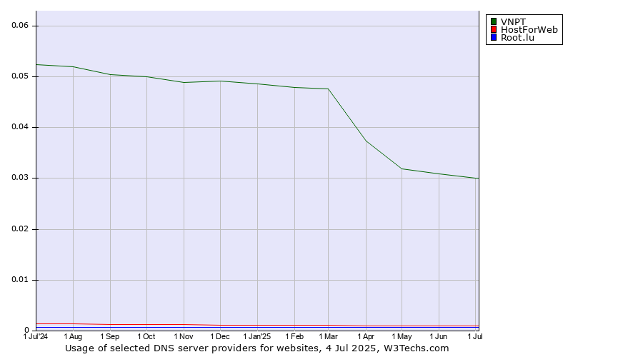 Historical trends in the usage of VNPT vs. HostForWeb vs. Root.lu