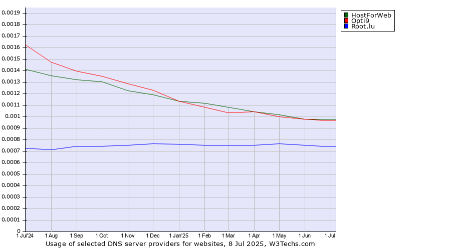 Historical trends in the usage of HostForWeb vs. Opti9 vs. Root.lu