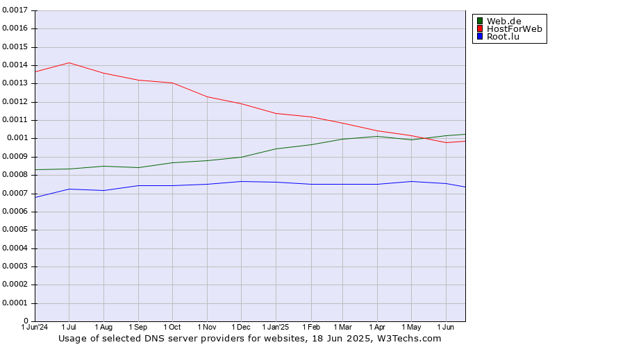 Historical trends in the usage of Web.de vs. HostForWeb vs. Root.lu
