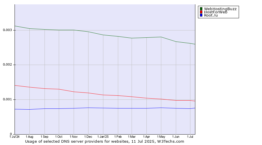 Historical trends in the usage of WebHostingBuzz vs. HostForWeb vs. Root.lu