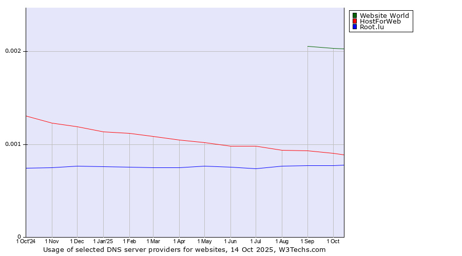 Historical trends in the usage of Website World vs. HostForWeb vs. Root.lu