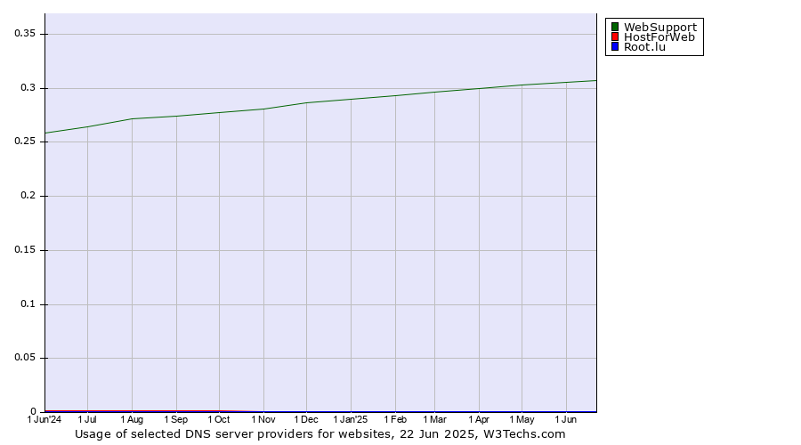 Historical trends in the usage of WebSupport vs. HostForWeb vs. Root.lu