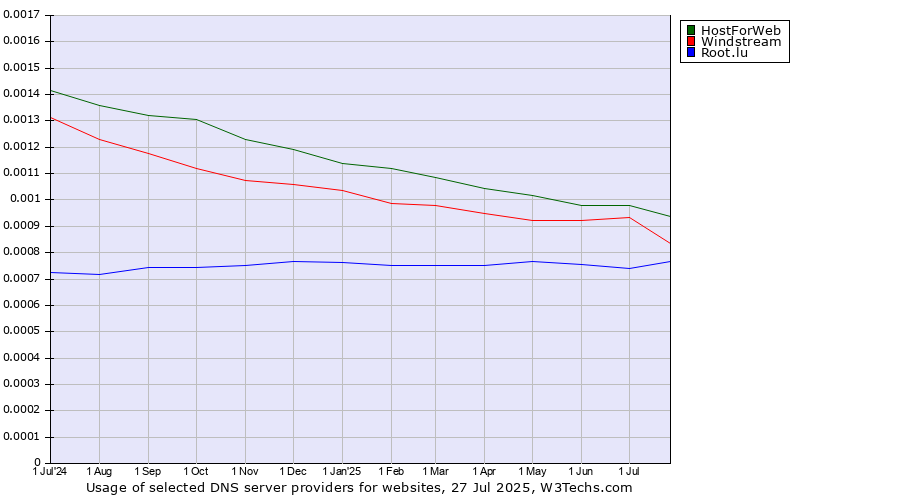 Historical trends in the usage of HostForWeb vs. Windstream vs. Root.lu