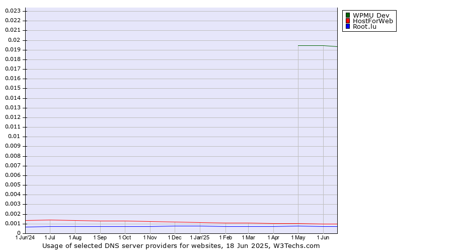 Historical trends in the usage of WPMU Dev vs. HostForWeb vs. Root.lu