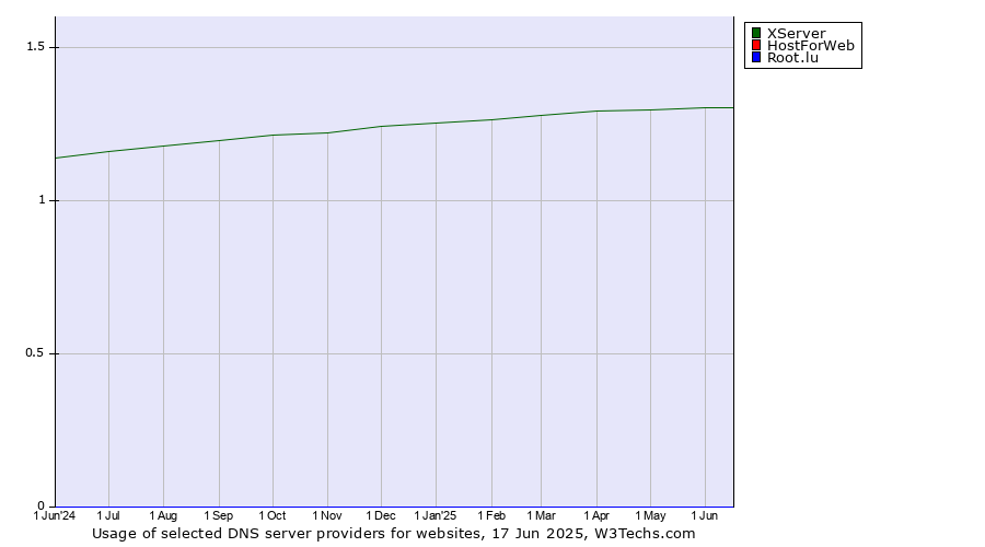 Historical trends in the usage of XServer vs. HostForWeb vs. Root.lu
