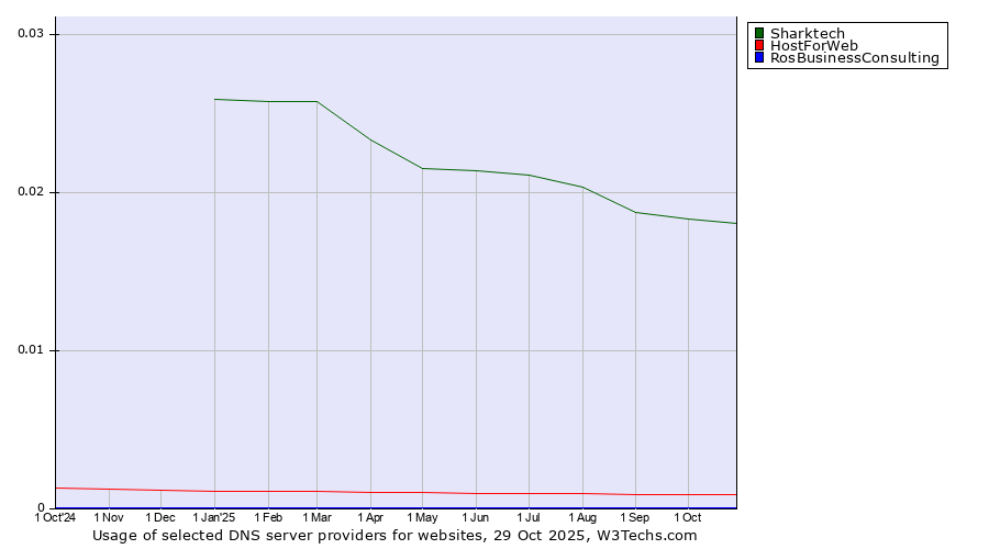 Historical trends in the usage of Sharktech vs. HostForWeb vs. RosBusinessConsulting
