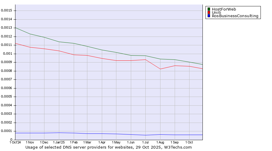 Historical trends in the usage of HostForWeb vs. Uniti vs. RosBusinessConsulting