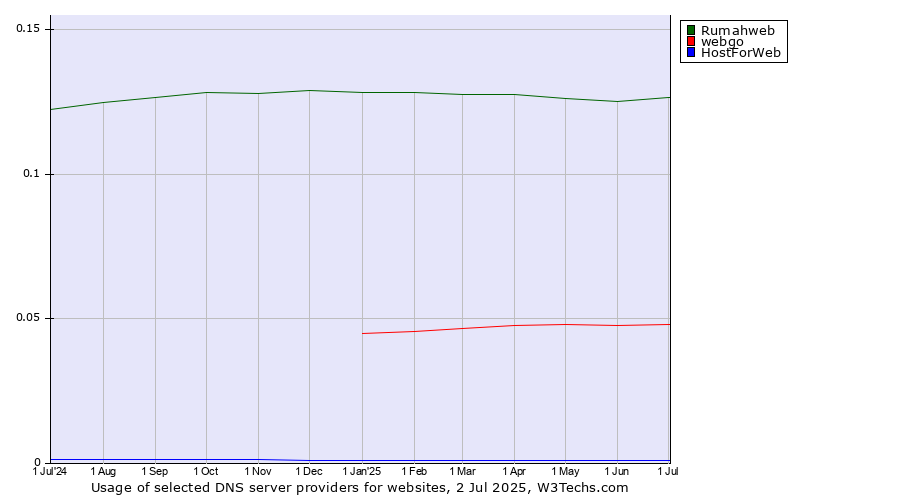 Historical trends in the usage of Rumahweb vs. webgo vs. HostForWeb