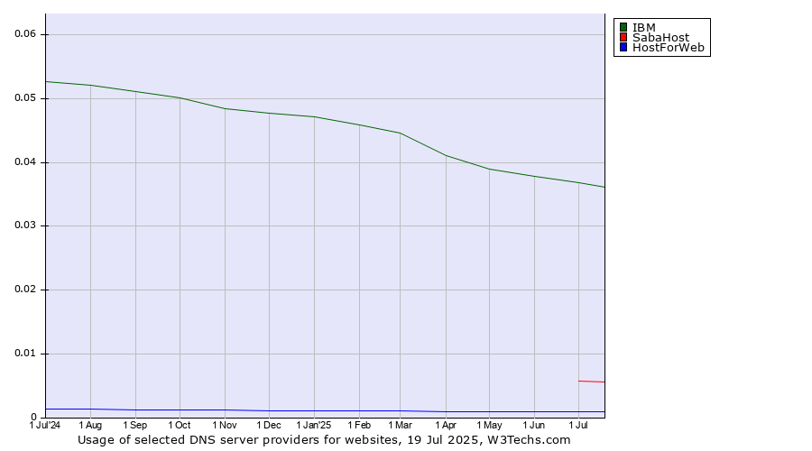 Historical trends in the usage of IBM vs. SabaHost vs. HostForWeb
