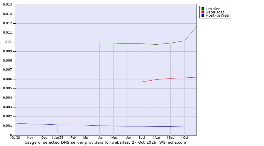Historical trends in the usage of Umbler vs. SabaHost vs. HostForWeb