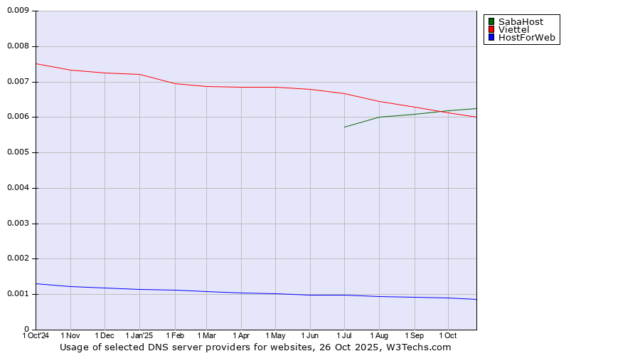 Historical trends in the usage of SabaHost vs. Viettel vs. HostForWeb