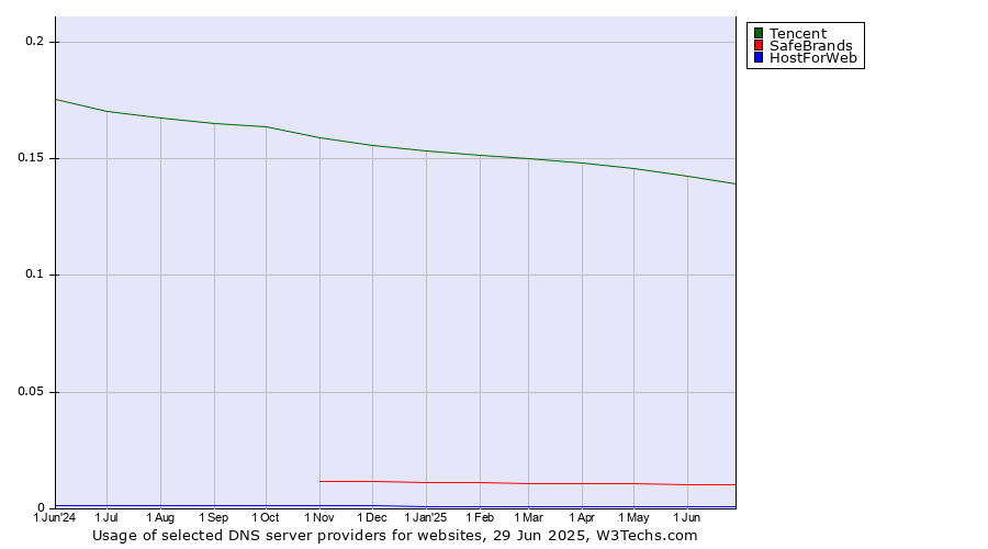 Historical trends in the usage of Tencent vs. SafeBrands vs. HostForWeb
