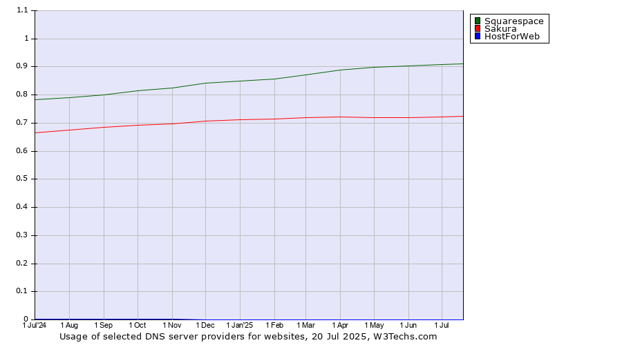 Historical trends in the usage of Squarespace vs. Sakura vs. HostForWeb