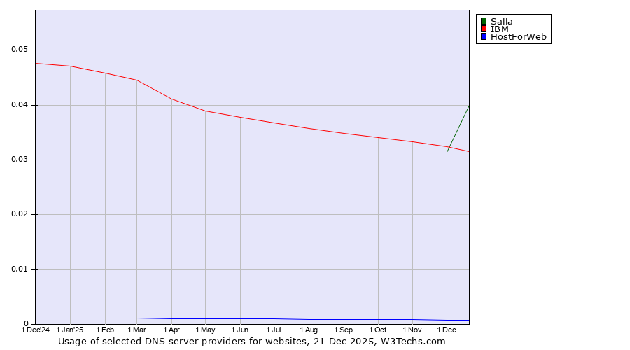 Historical trends in the usage of Salla vs. IBM vs. HostForWeb