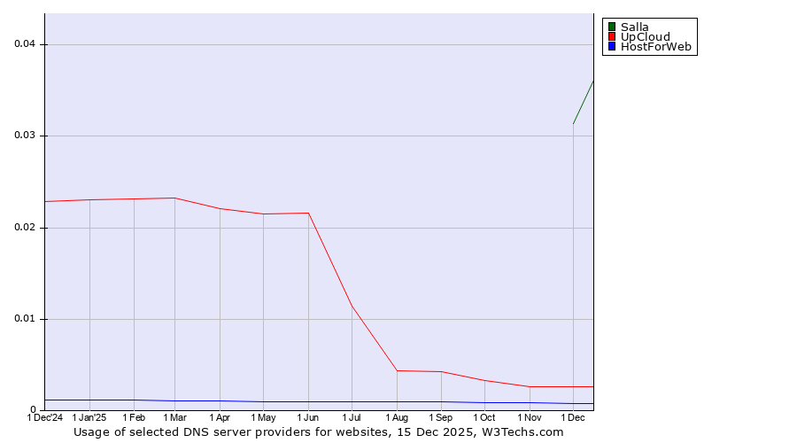 Historical trends in the usage of Salla vs. UpCloud vs. HostForWeb