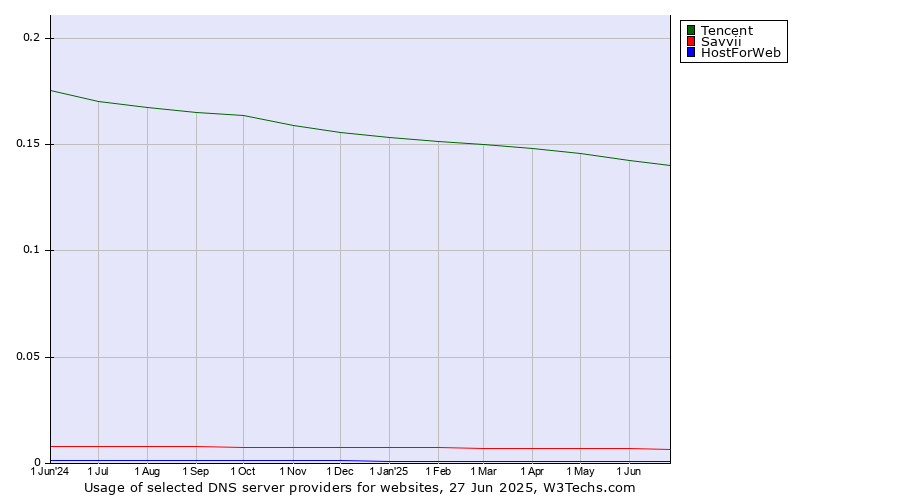 Historical trends in the usage of Tencent vs. Savvii vs. HostForWeb