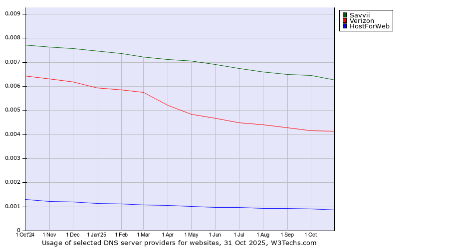 Historical trends in the usage of Savvii vs. Verizon vs. HostForWeb