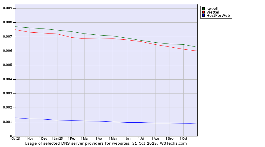 Historical trends in the usage of Savvii vs. Viettel vs. HostForWeb