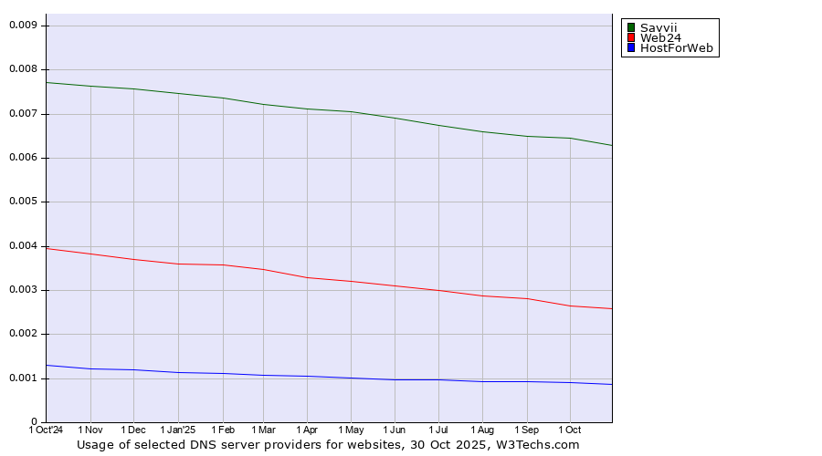 Historical trends in the usage of Savvii vs. Web24 vs. HostForWeb