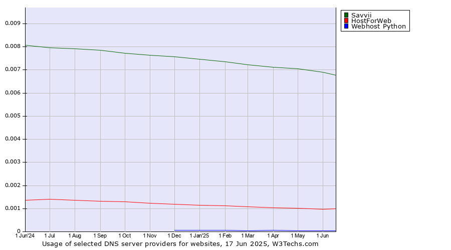 Historical trends in the usage of Savvii vs. HostForWeb vs. Webhost Python