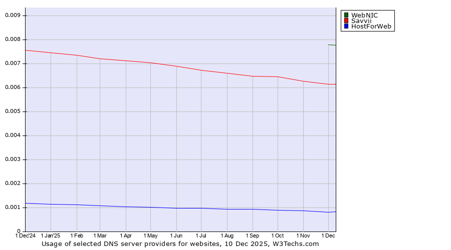 Historical trends in the usage of WebNIC vs. Savvii vs. HostForWeb