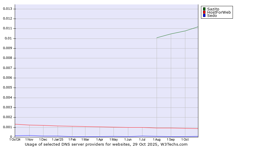 Historical trends in the usage of Sazito vs. HostForWeb vs. Sedo