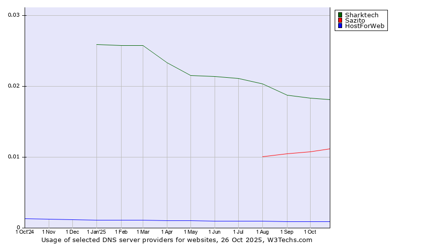 Historical trends in the usage of Sharktech vs. Sazito vs. HostForWeb
