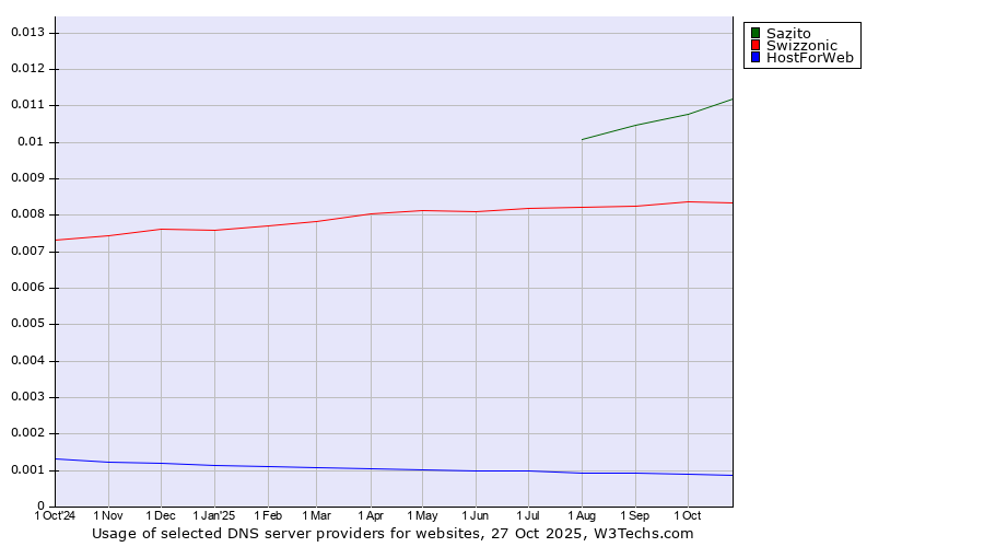 Historical trends in the usage of Sazito vs. Swizzonic vs. HostForWeb