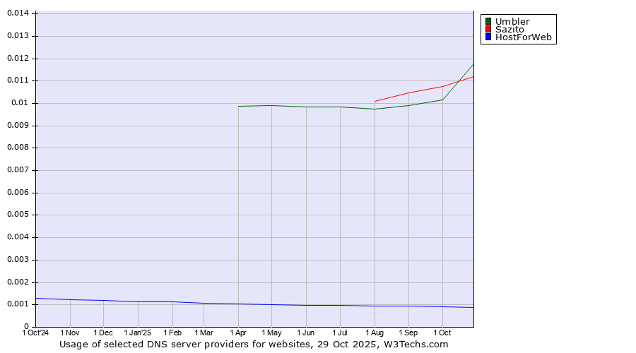 Historical trends in the usage of Umbler vs. Sazito vs. HostForWeb