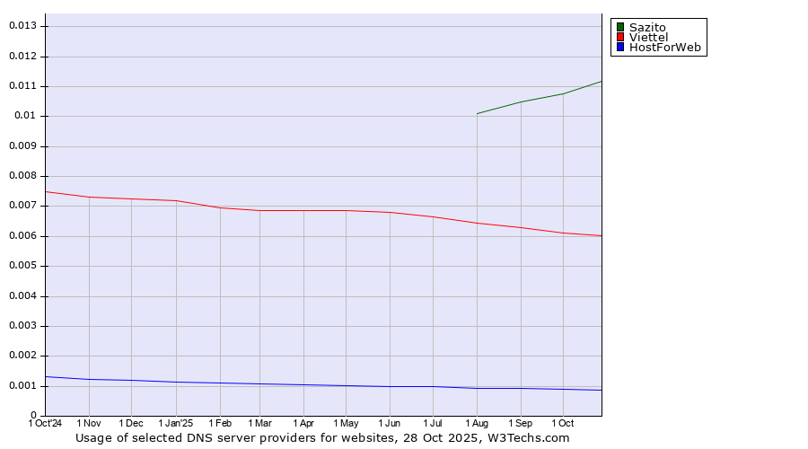 Historical trends in the usage of Sazito vs. Viettel vs. HostForWeb