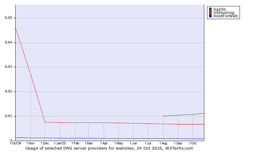 Historical trends in the usage of Sazito vs. VSHosting vs. HostForWeb
