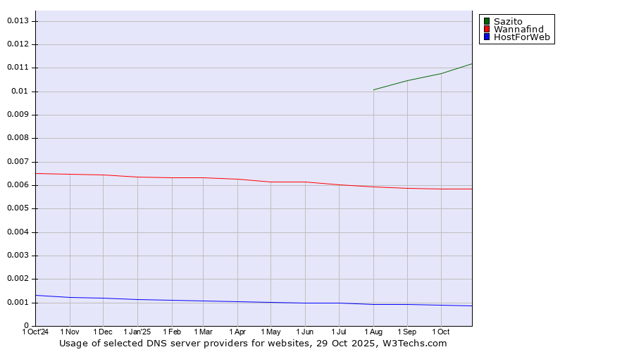 Historical trends in the usage of Sazito vs. Wannafind vs. HostForWeb